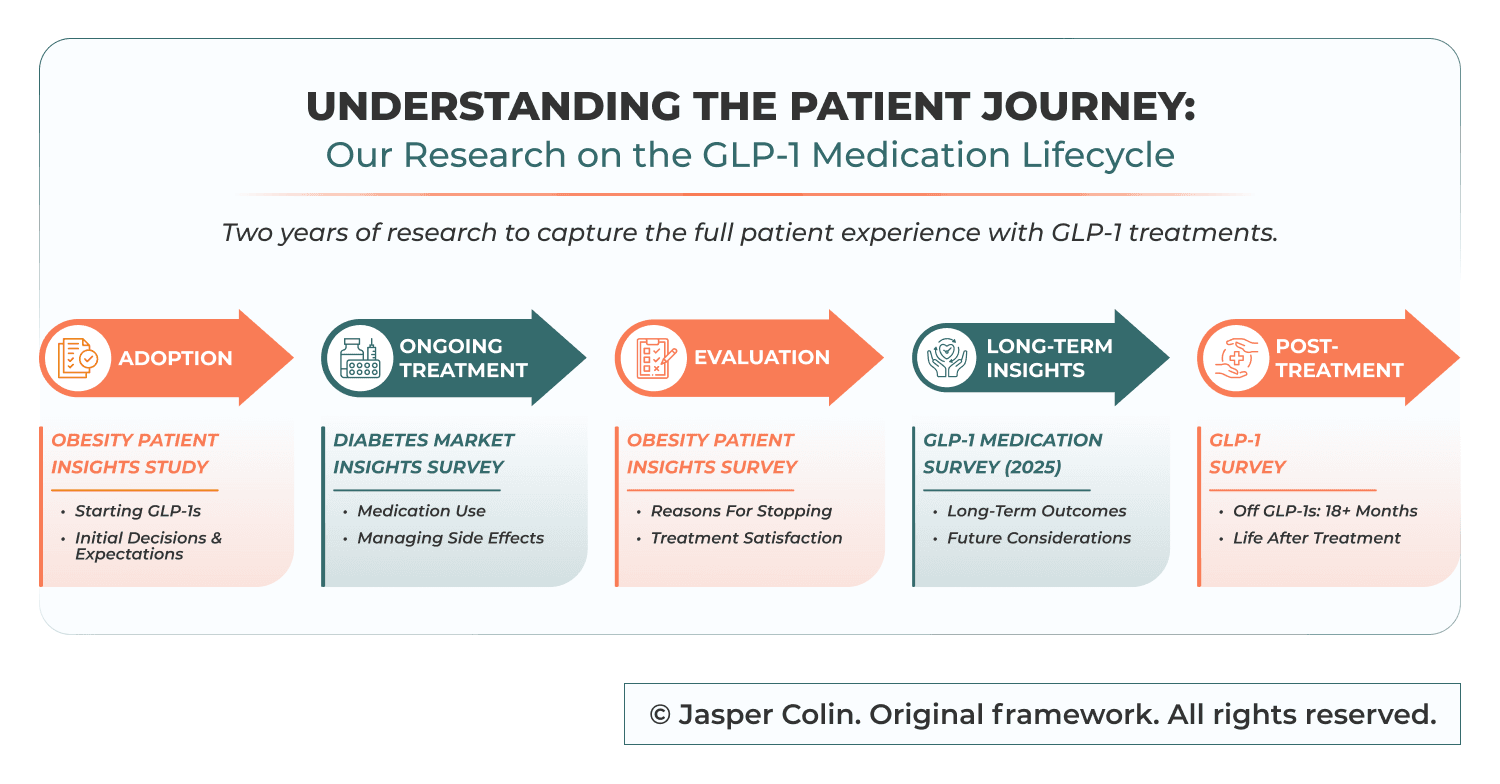 GLP-1 disruption is not linear. Consumers do not behave the same way at month 2 versus month 18.png